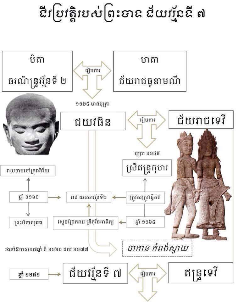 Chronology of the late Khmer emperor Jayavarman VII Khmer Krom Community